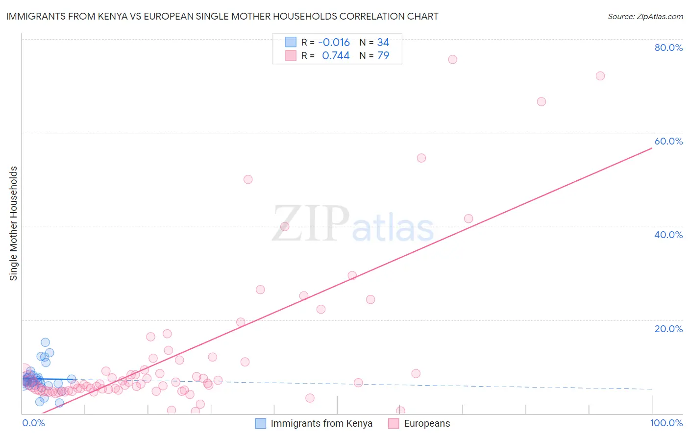 Immigrants from Kenya vs European Single Mother Households