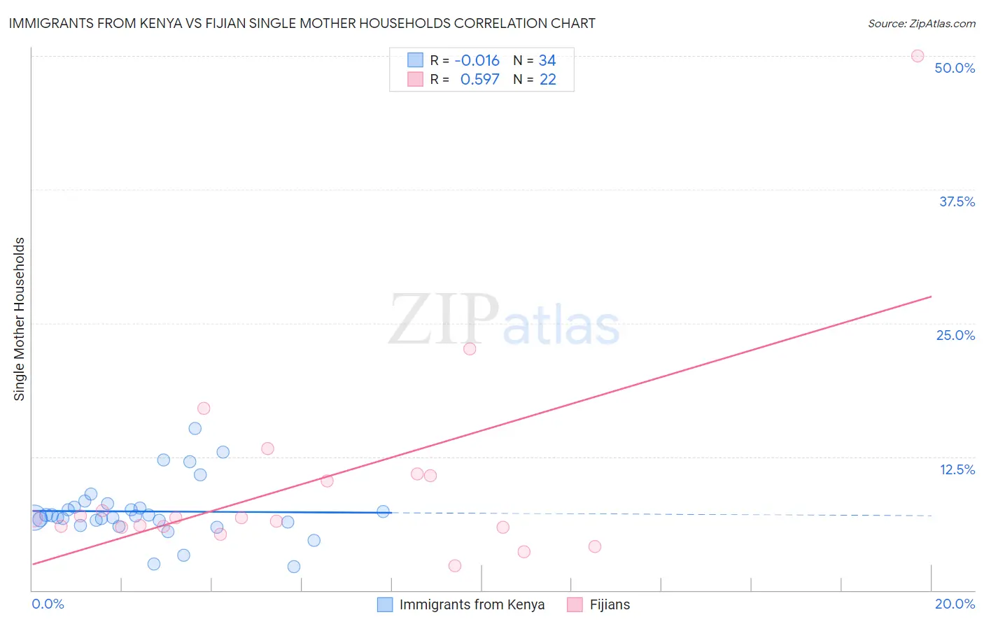 Immigrants from Kenya vs Fijian Single Mother Households
