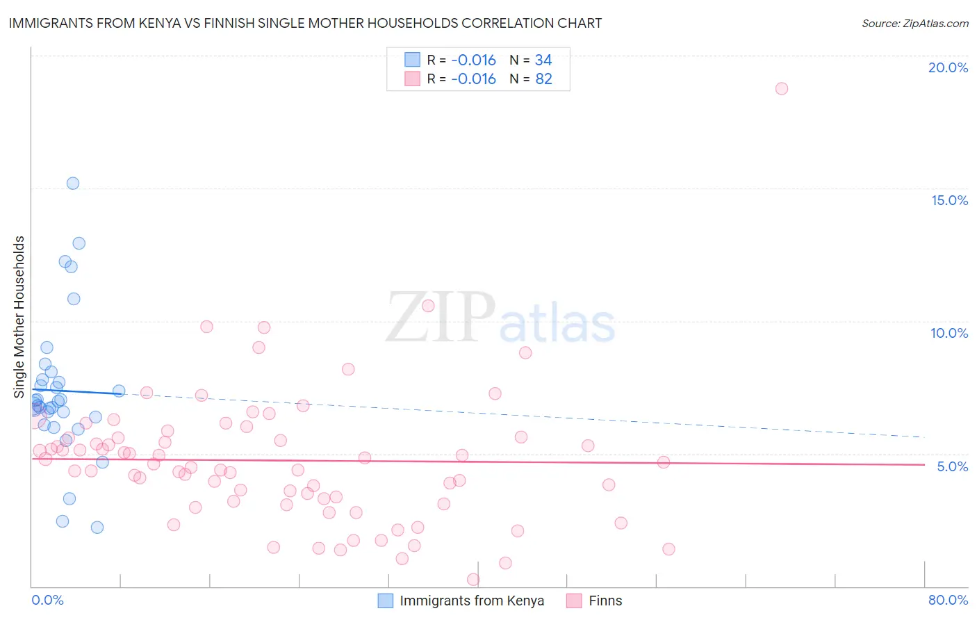 Immigrants from Kenya vs Finnish Single Mother Households