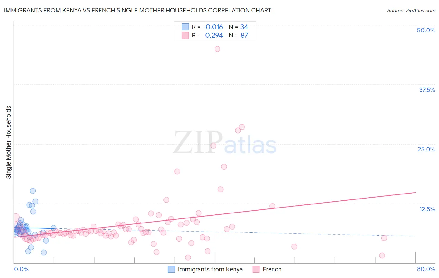 Immigrants from Kenya vs French Single Mother Households