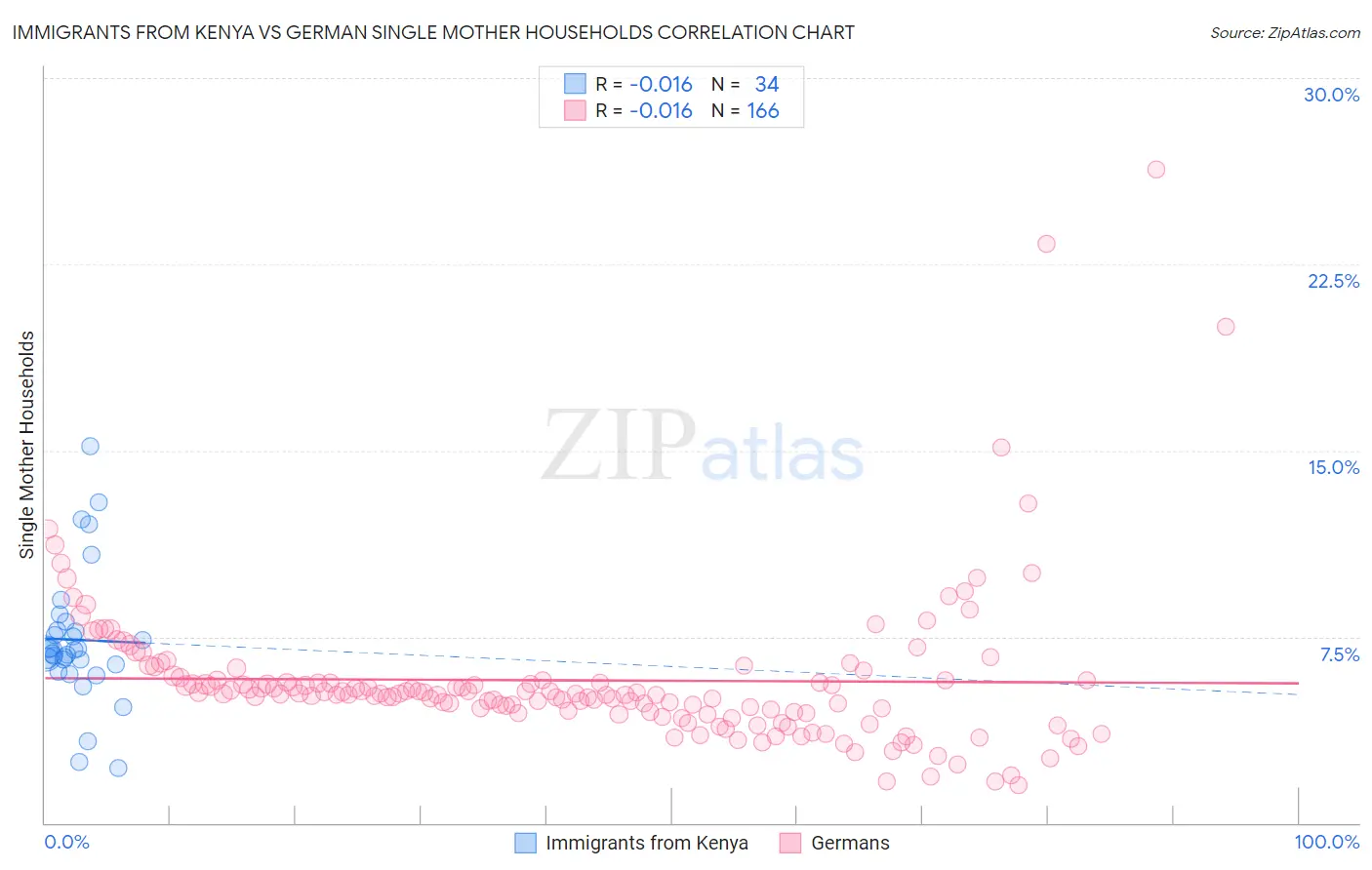 Immigrants from Kenya vs German Single Mother Households