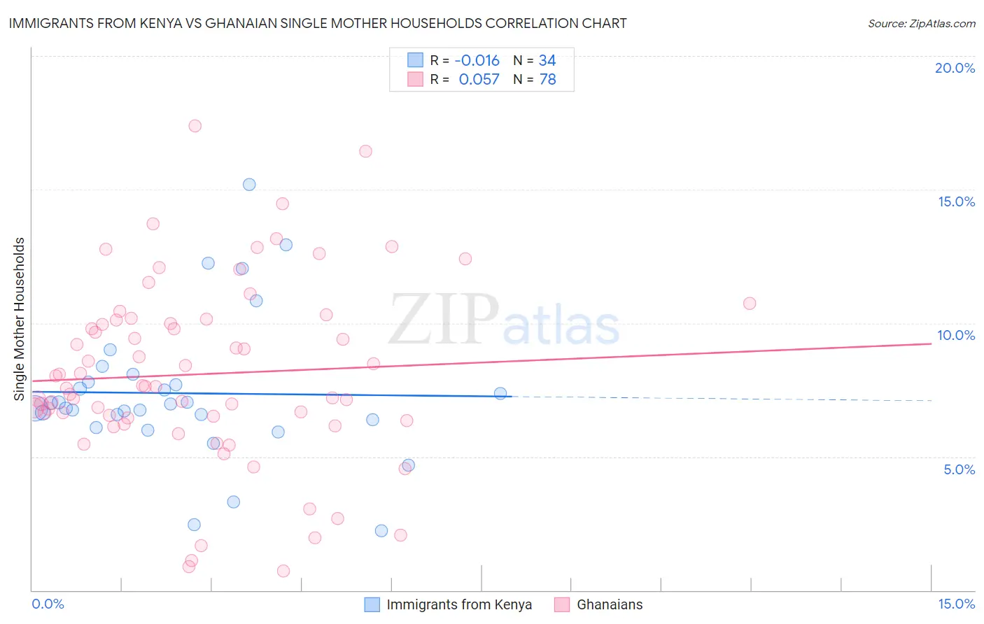 Immigrants from Kenya vs Ghanaian Single Mother Households