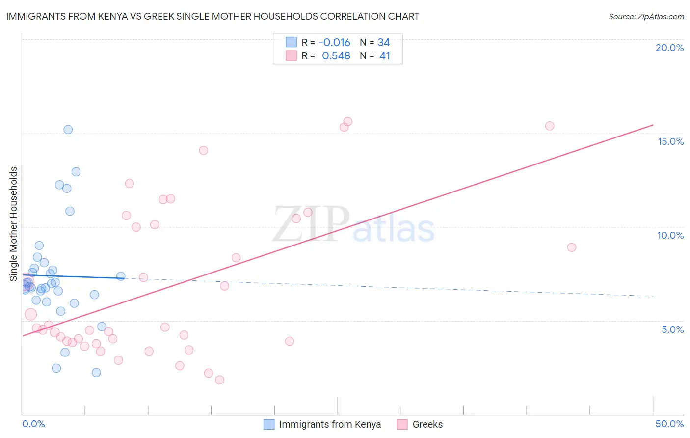 Immigrants from Kenya vs Greek Single Mother Households