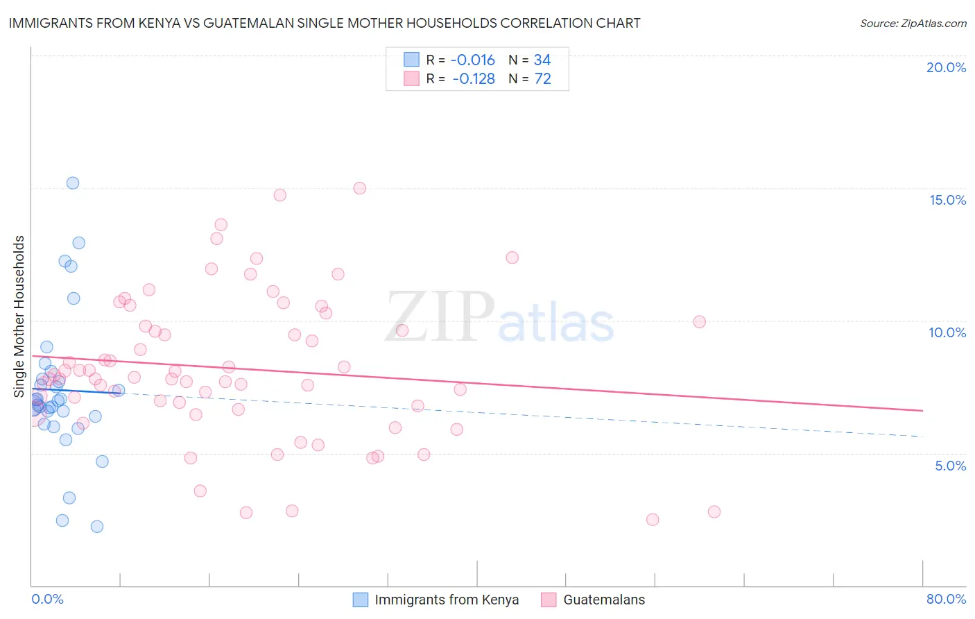 Immigrants from Kenya vs Guatemalan Single Mother Households