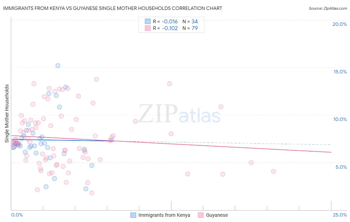 Immigrants from Kenya vs Guyanese Single Mother Households