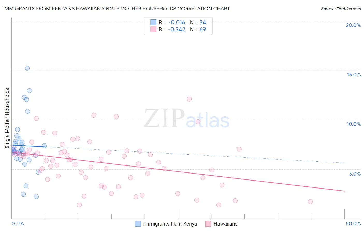 Immigrants from Kenya vs Hawaiian Single Mother Households