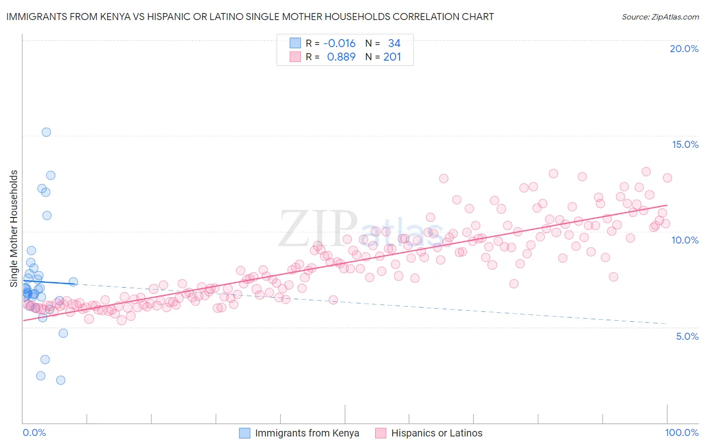 Immigrants from Kenya vs Hispanic or Latino Single Mother Households