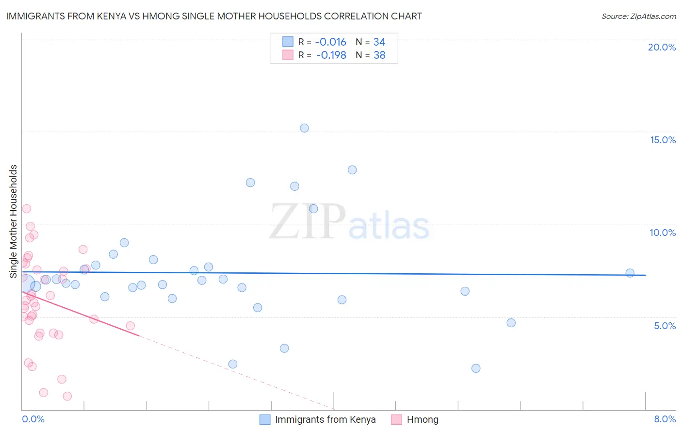 Immigrants from Kenya vs Hmong Single Mother Households