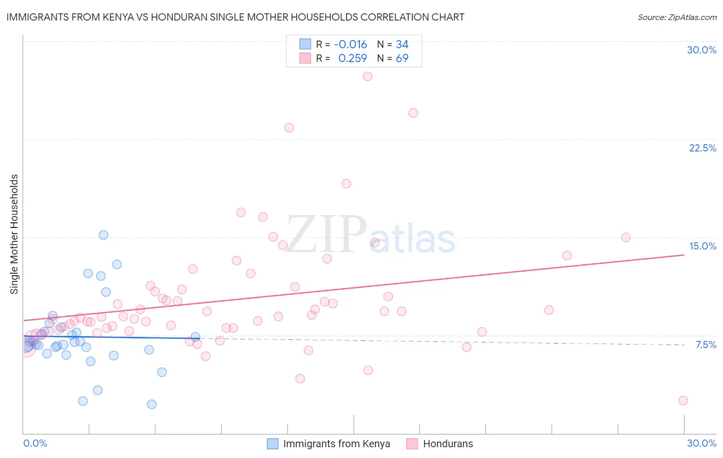 Immigrants from Kenya vs Honduran Single Mother Households