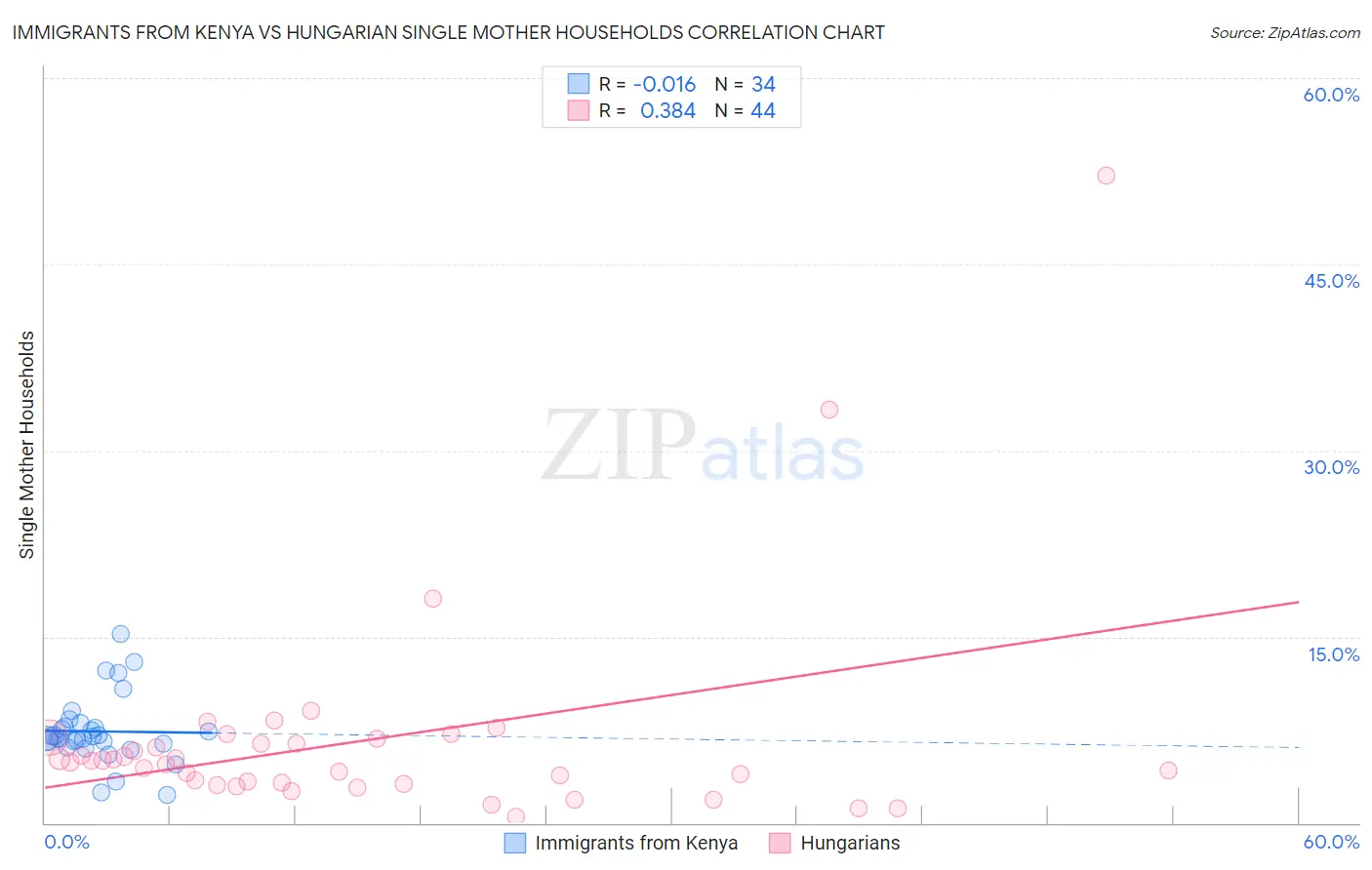 Immigrants from Kenya vs Hungarian Single Mother Households