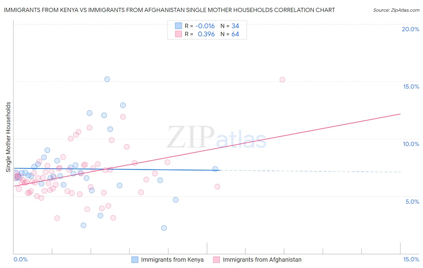 Immigrants from Kenya vs Immigrants from Afghanistan Single Mother Households