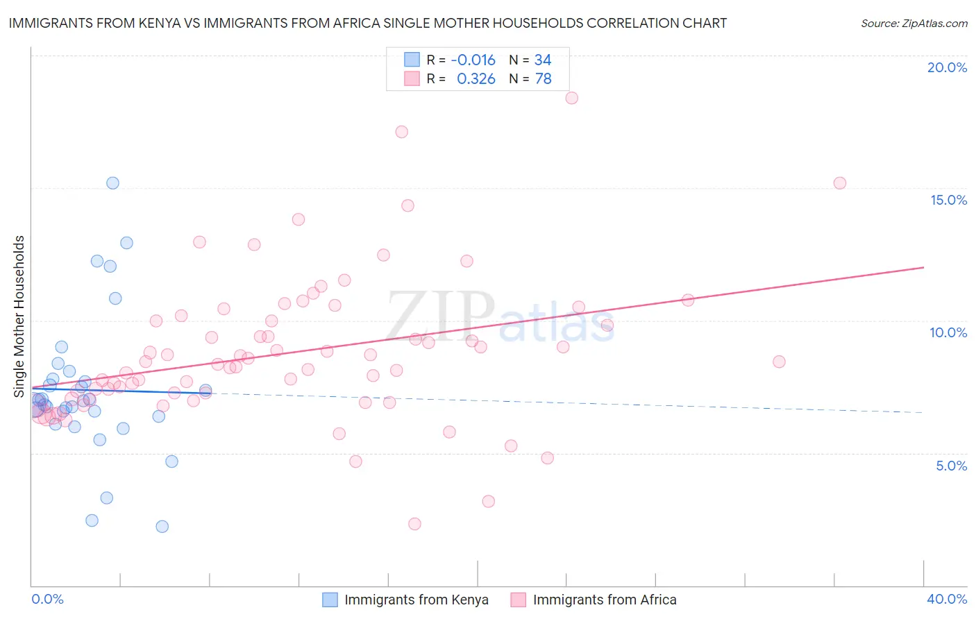 Immigrants from Kenya vs Immigrants from Africa Single Mother Households