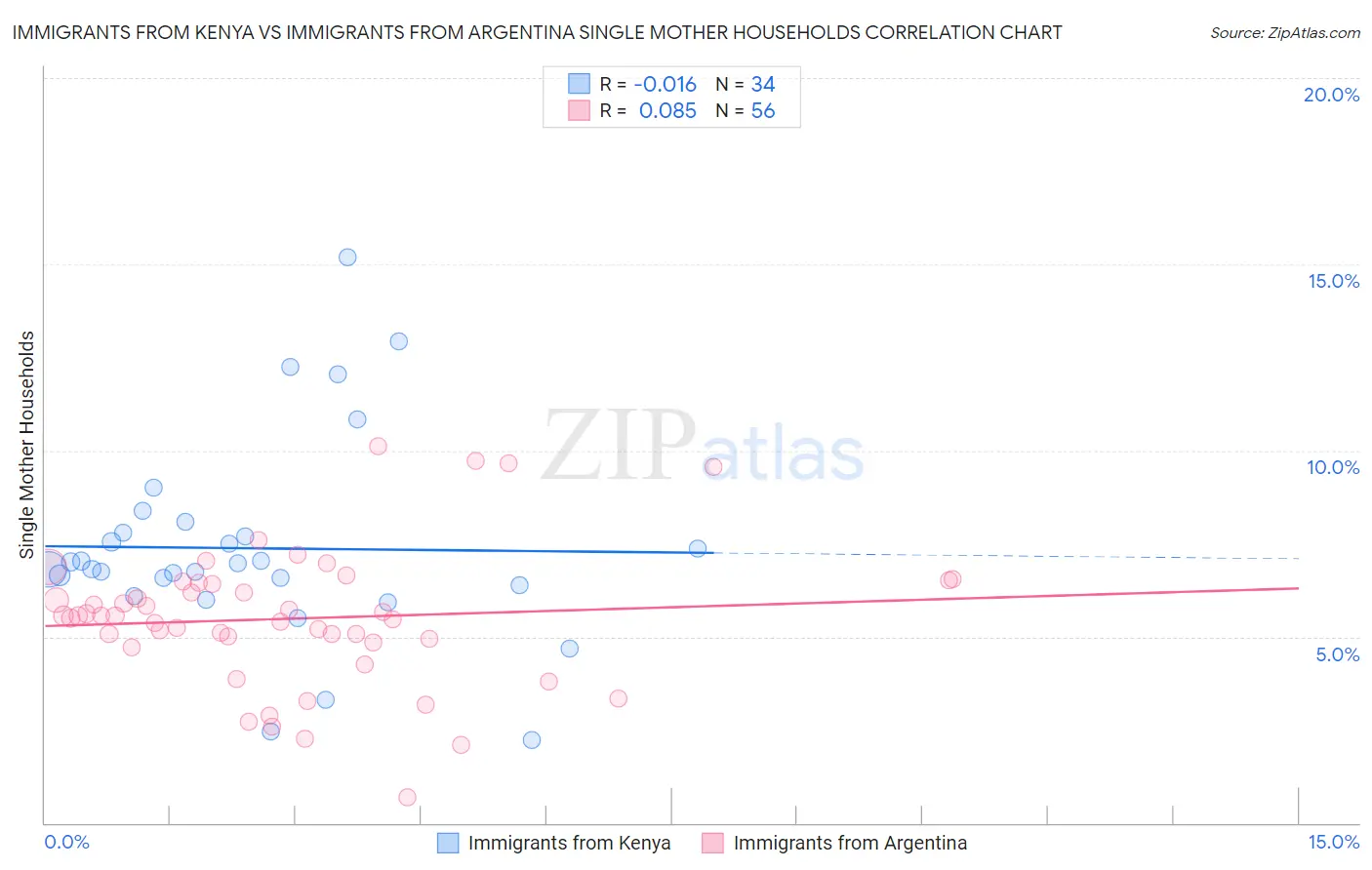 Immigrants from Kenya vs Immigrants from Argentina Single Mother Households