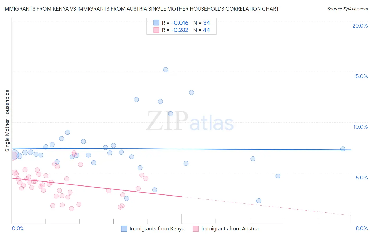 Immigrants from Kenya vs Immigrants from Austria Single Mother Households