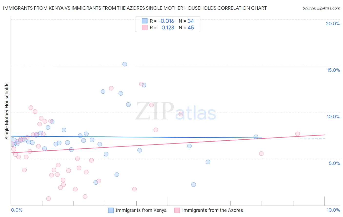 Immigrants from Kenya vs Immigrants from the Azores Single Mother Households