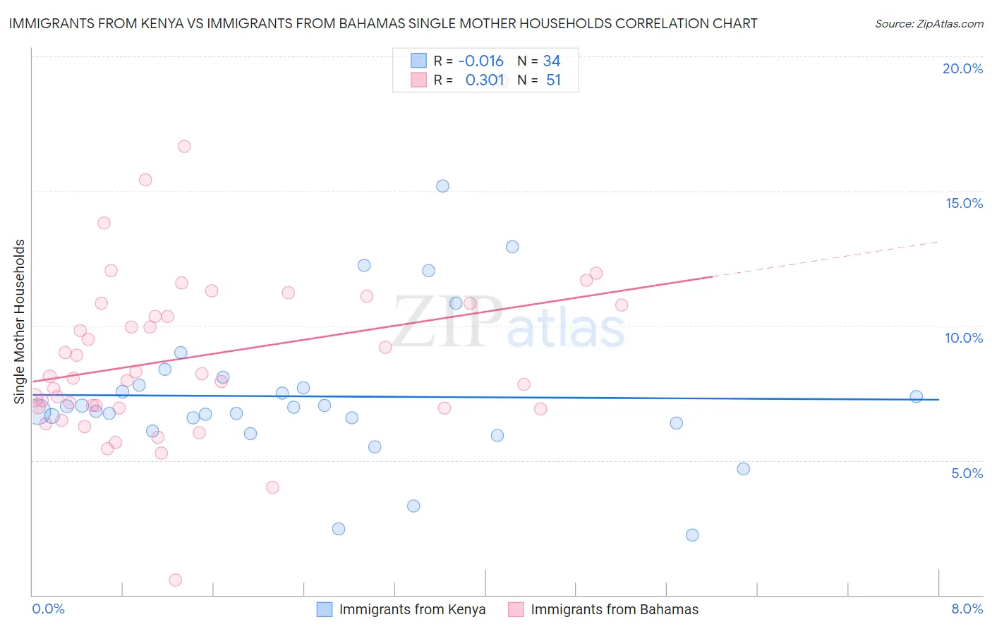 Immigrants from Kenya vs Immigrants from Bahamas Single Mother Households