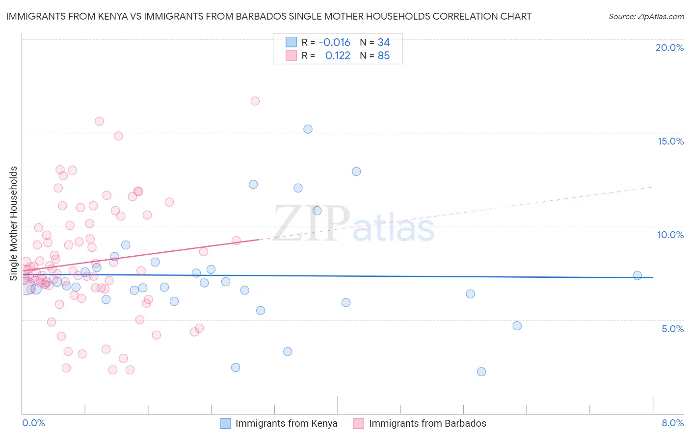 Immigrants from Kenya vs Immigrants from Barbados Single Mother Households
