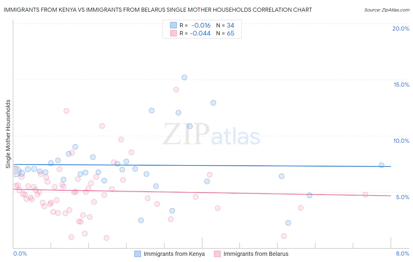 Immigrants from Kenya vs Immigrants from Belarus Single Mother Households