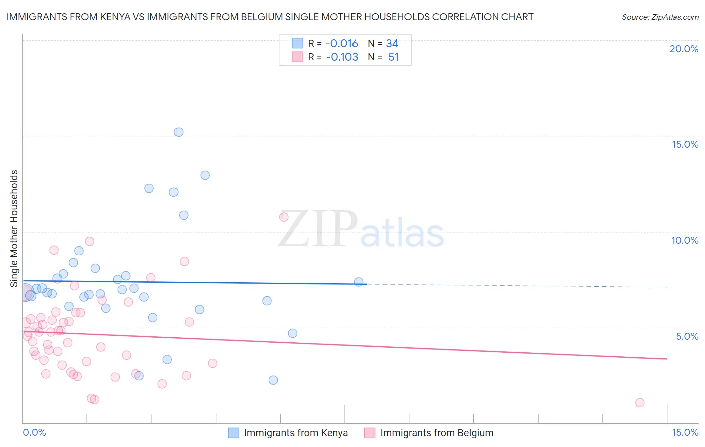 Immigrants from Kenya vs Immigrants from Belgium Single Mother Households