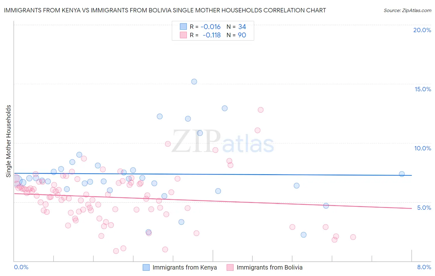 Immigrants from Kenya vs Immigrants from Bolivia Single Mother Households