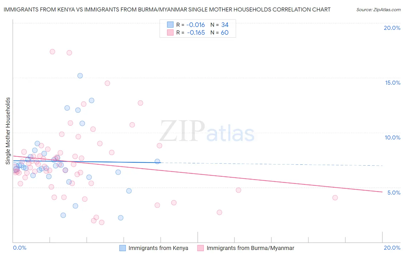 Immigrants from Kenya vs Immigrants from Burma/Myanmar Single Mother Households