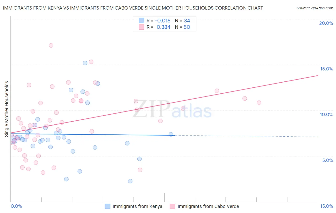 Immigrants from Kenya vs Immigrants from Cabo Verde Single Mother Households