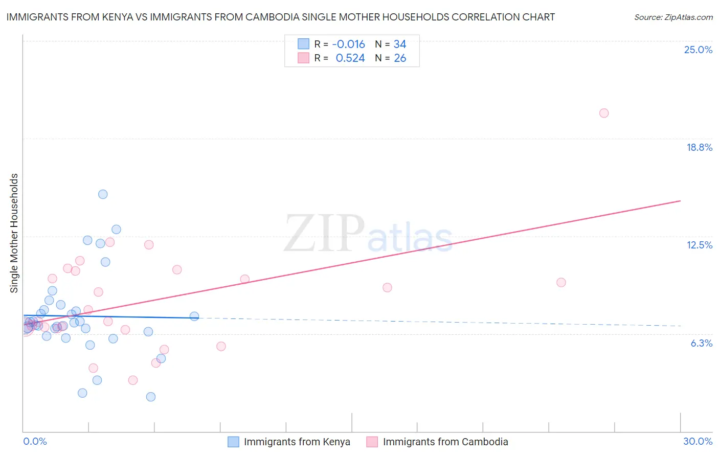 Immigrants from Kenya vs Immigrants from Cambodia Single Mother Households