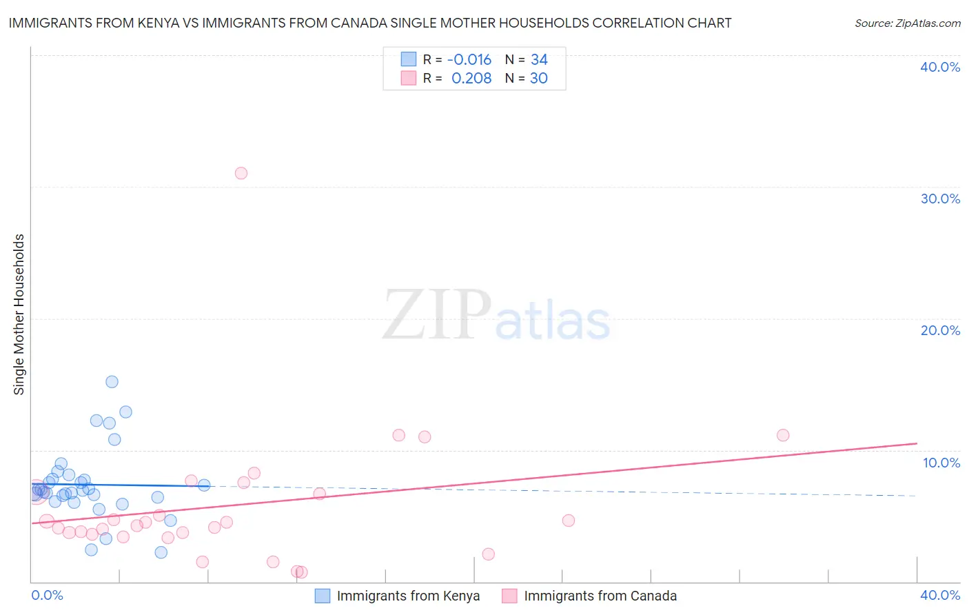 Immigrants from Kenya vs Immigrants from Canada Single Mother Households