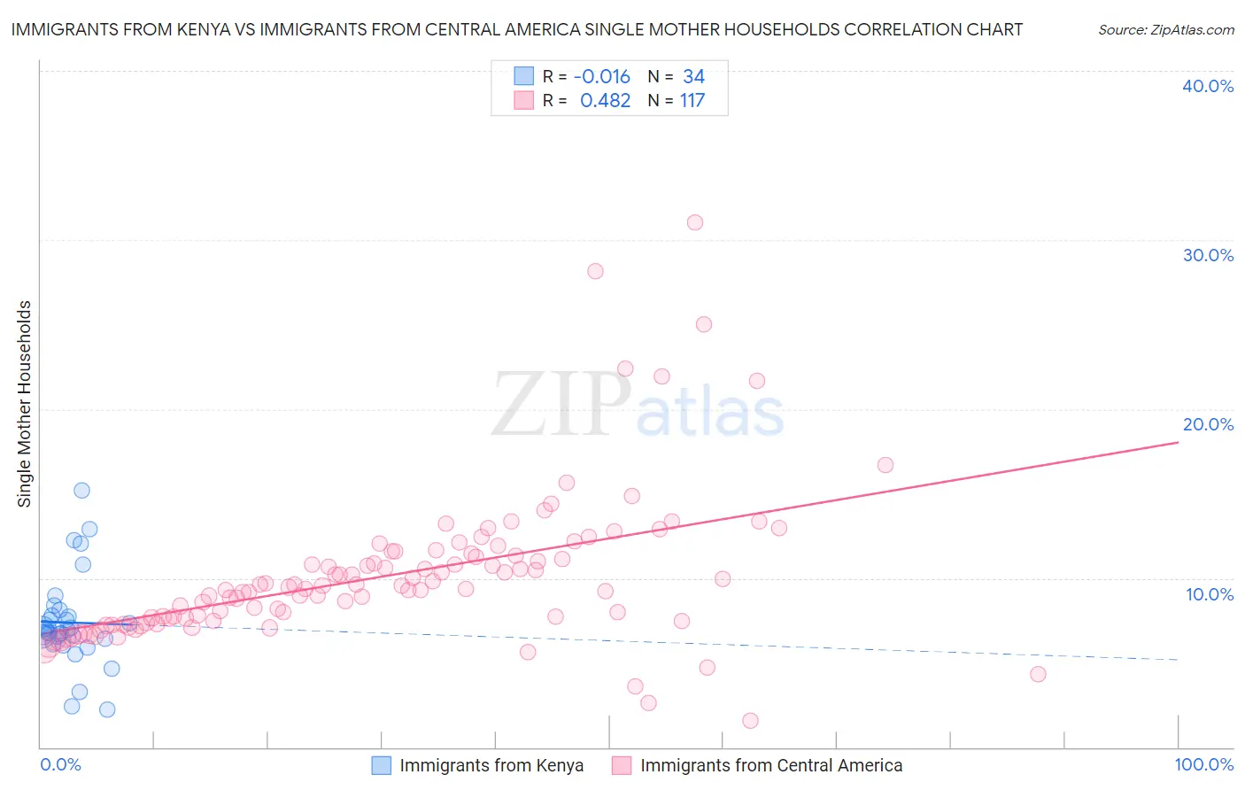 Immigrants from Kenya vs Immigrants from Central America Single Mother Households