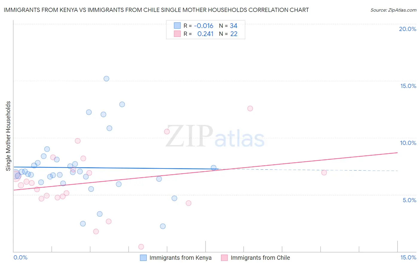 Immigrants from Kenya vs Immigrants from Chile Single Mother Households
