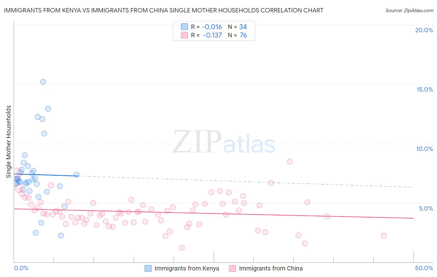 Immigrants from Kenya vs Immigrants from China Single Mother Households