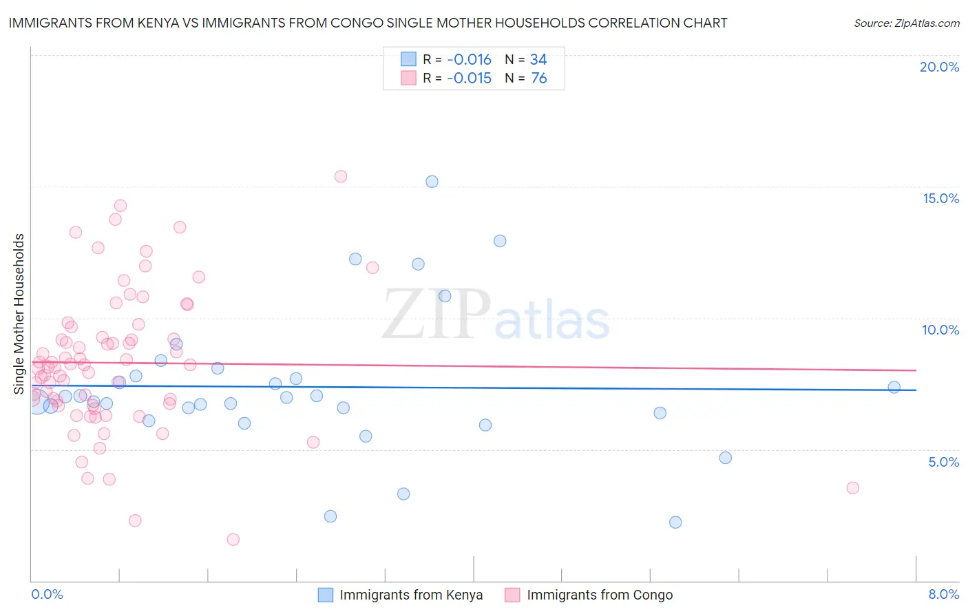 Immigrants from Kenya vs Immigrants from Congo Single Mother Households