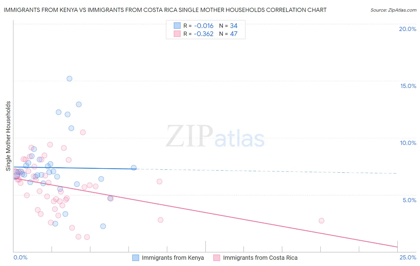 Immigrants from Kenya vs Immigrants from Costa Rica Single Mother Households