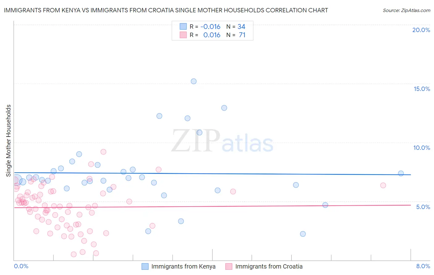 Immigrants from Kenya vs Immigrants from Croatia Single Mother Households