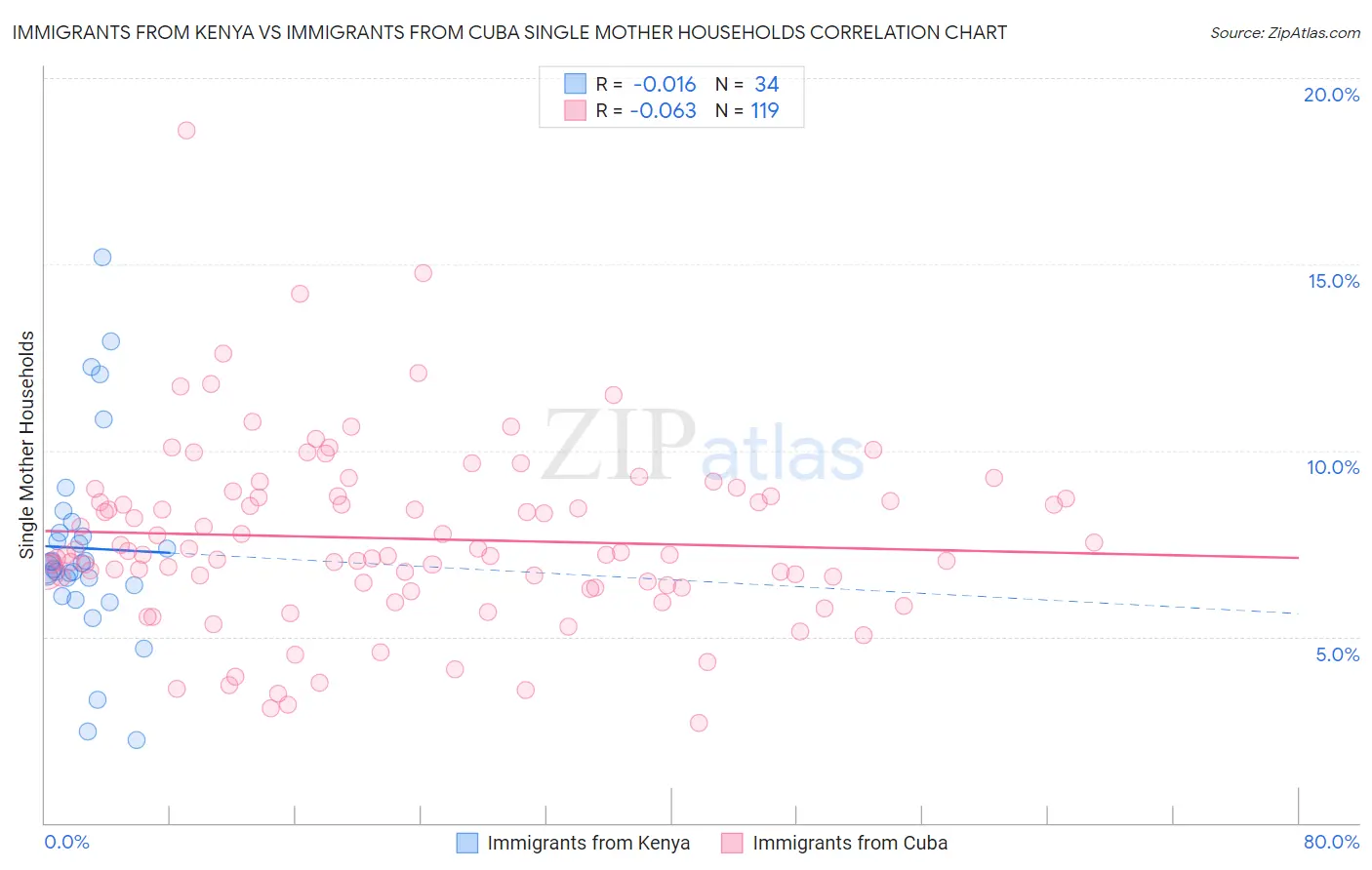 Immigrants from Kenya vs Immigrants from Cuba Single Mother Households