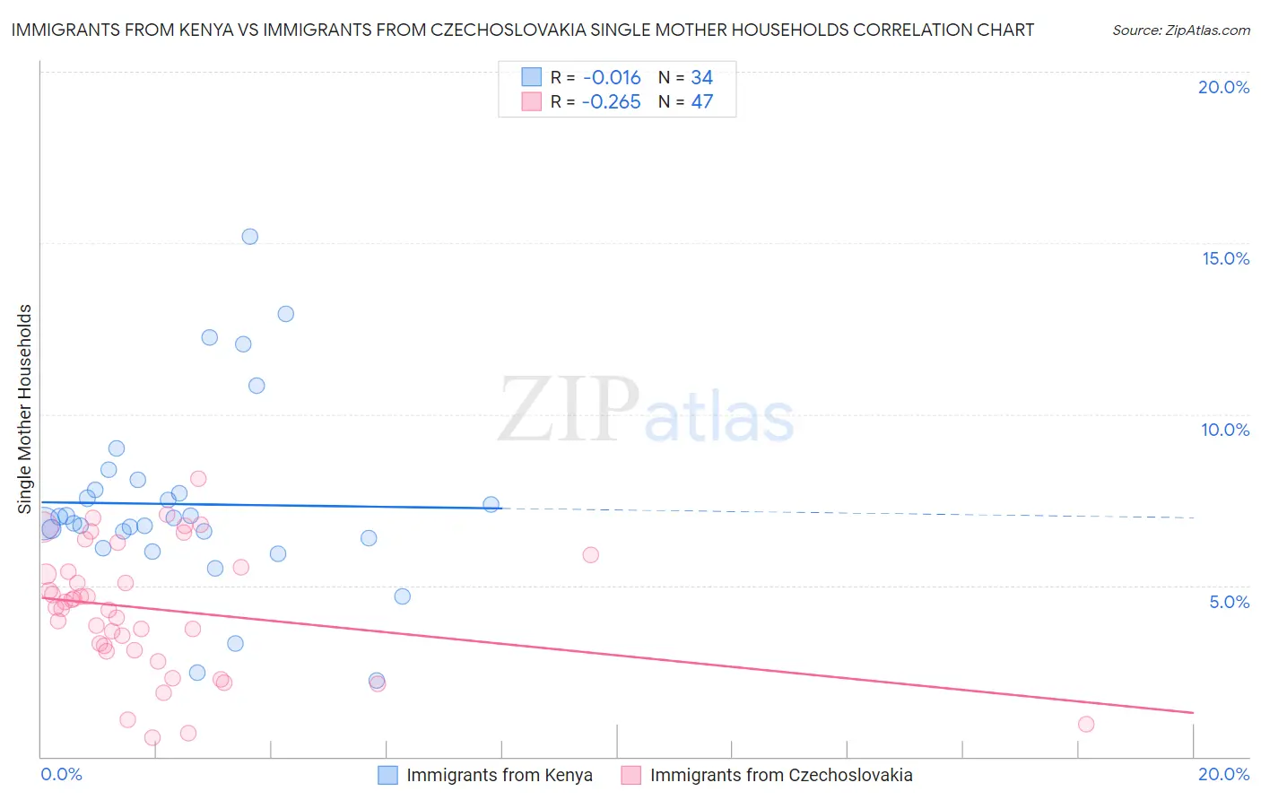 Immigrants from Kenya vs Immigrants from Czechoslovakia Single Mother Households