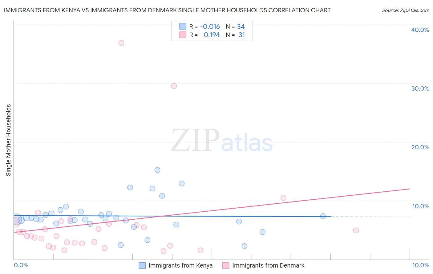 Immigrants from Kenya vs Immigrants from Denmark Single Mother Households