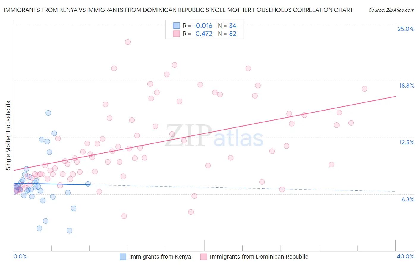 Immigrants from Kenya vs Immigrants from Dominican Republic Single Mother Households