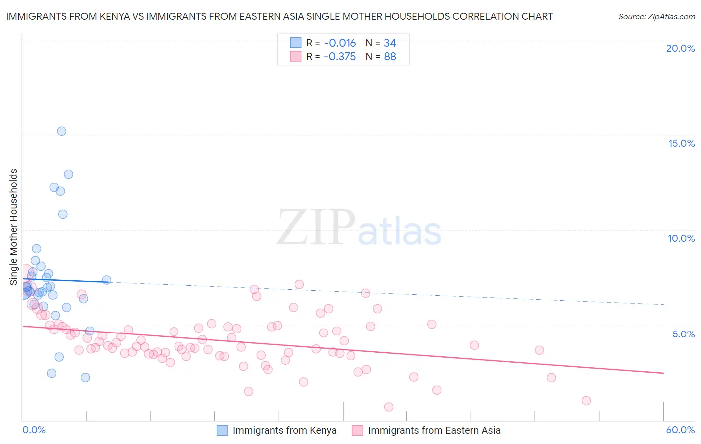 Immigrants from Kenya vs Immigrants from Eastern Asia Single Mother Households