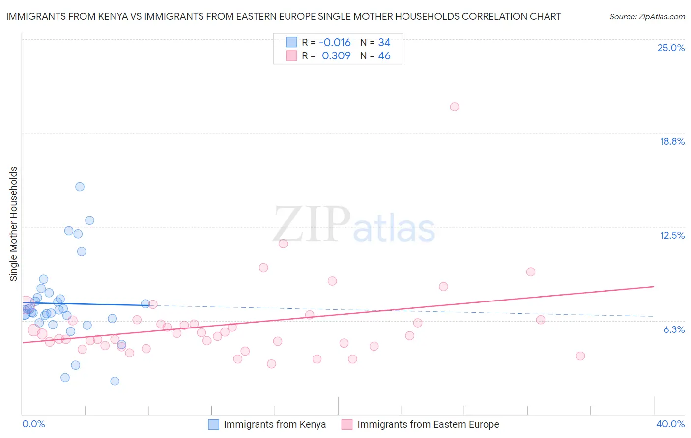 Immigrants from Kenya vs Immigrants from Eastern Europe Single Mother Households