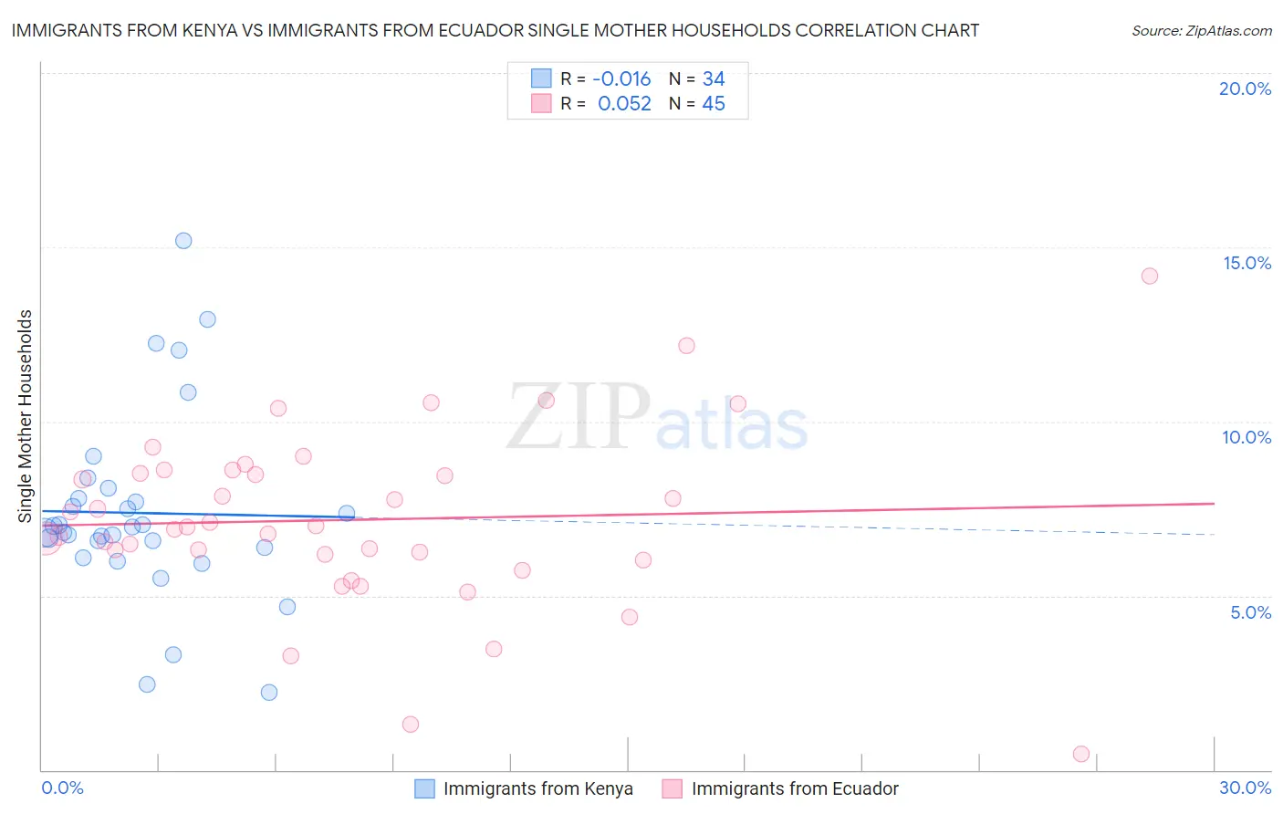 Immigrants from Kenya vs Immigrants from Ecuador Single Mother Households