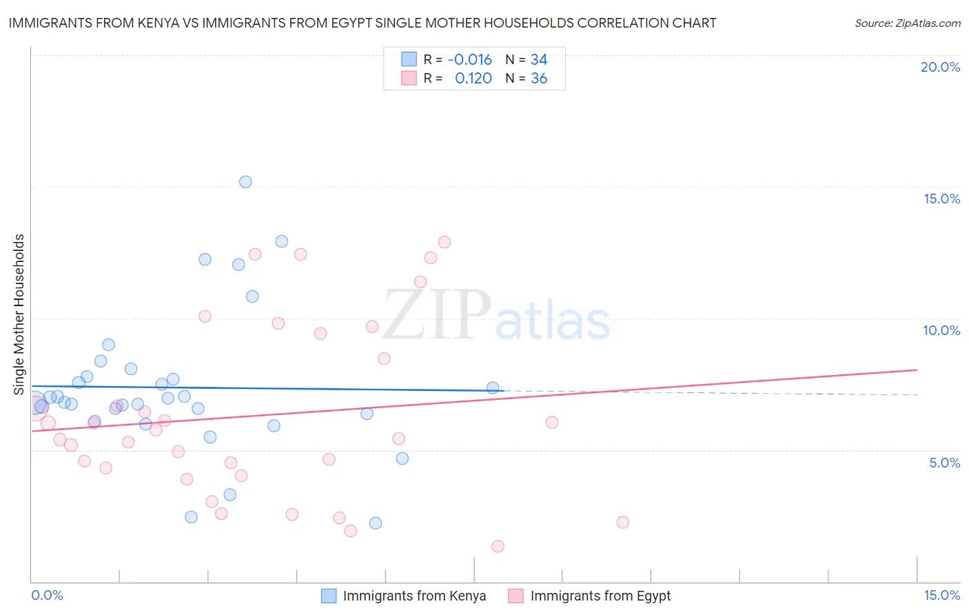 Immigrants from Kenya vs Immigrants from Egypt Single Mother Households