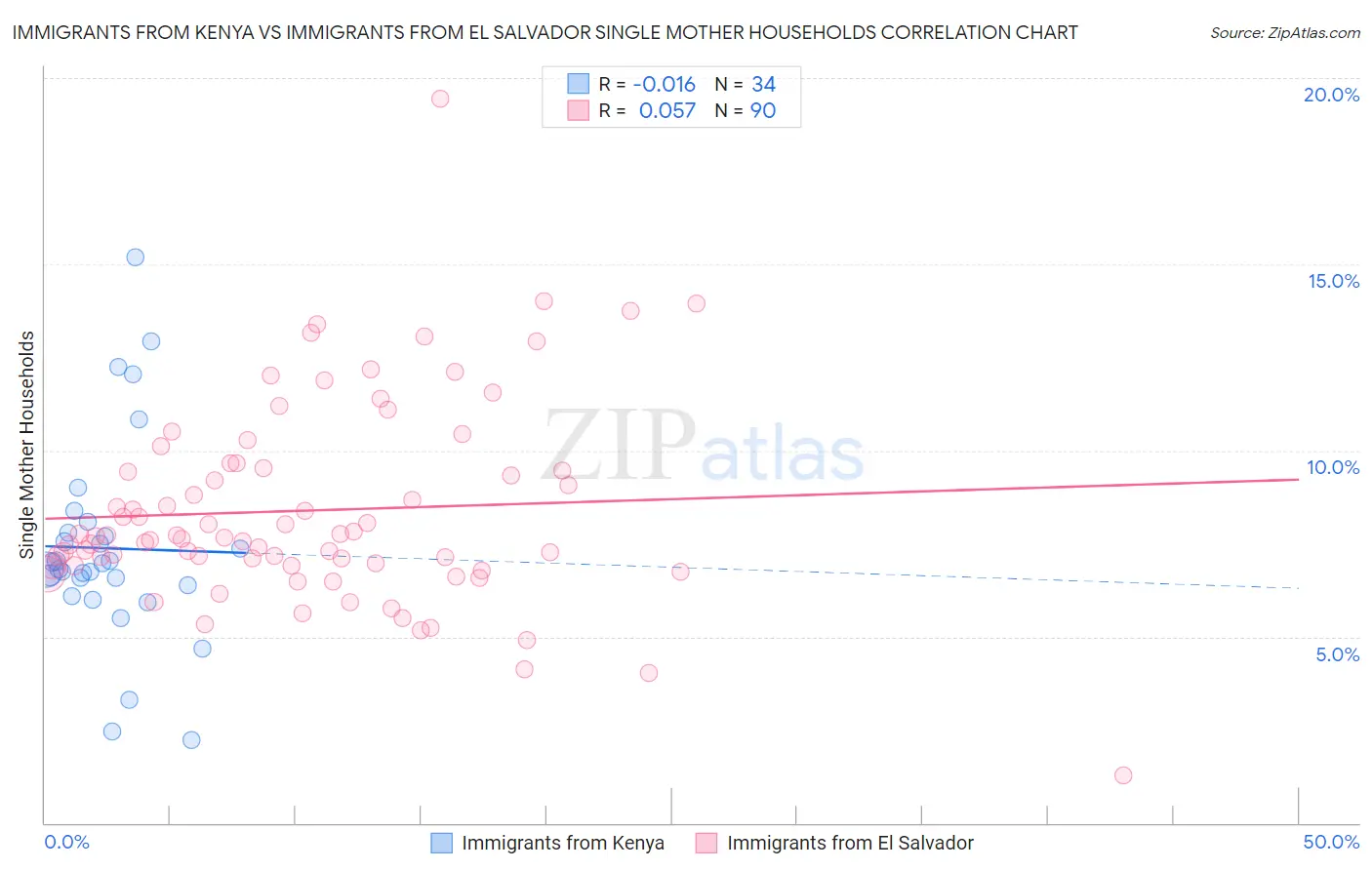 Immigrants from Kenya vs Immigrants from El Salvador Single Mother Households