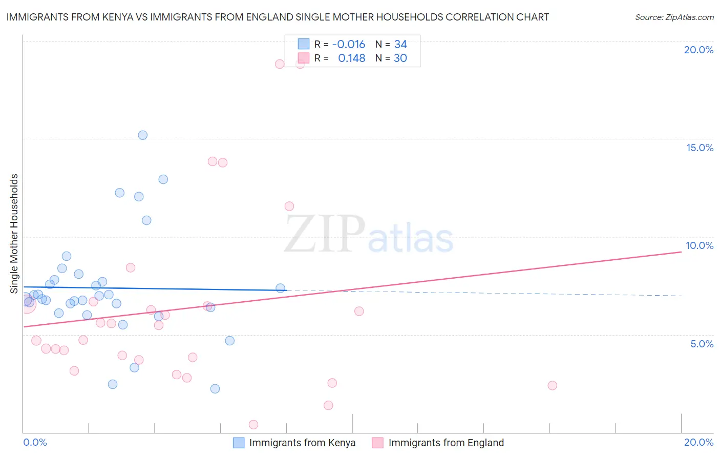 Immigrants from Kenya vs Immigrants from England Single Mother Households