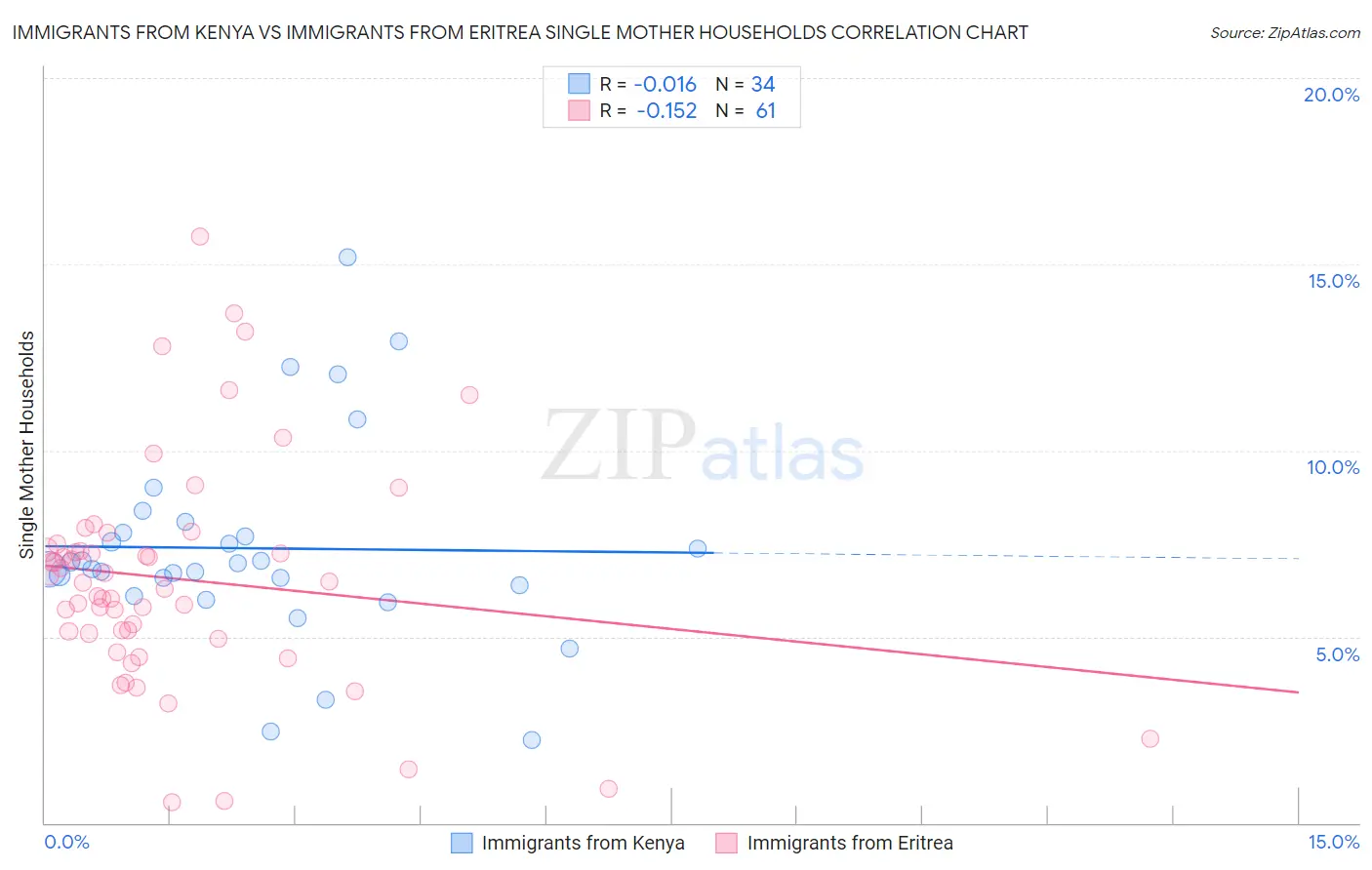 Immigrants from Kenya vs Immigrants from Eritrea Single Mother Households