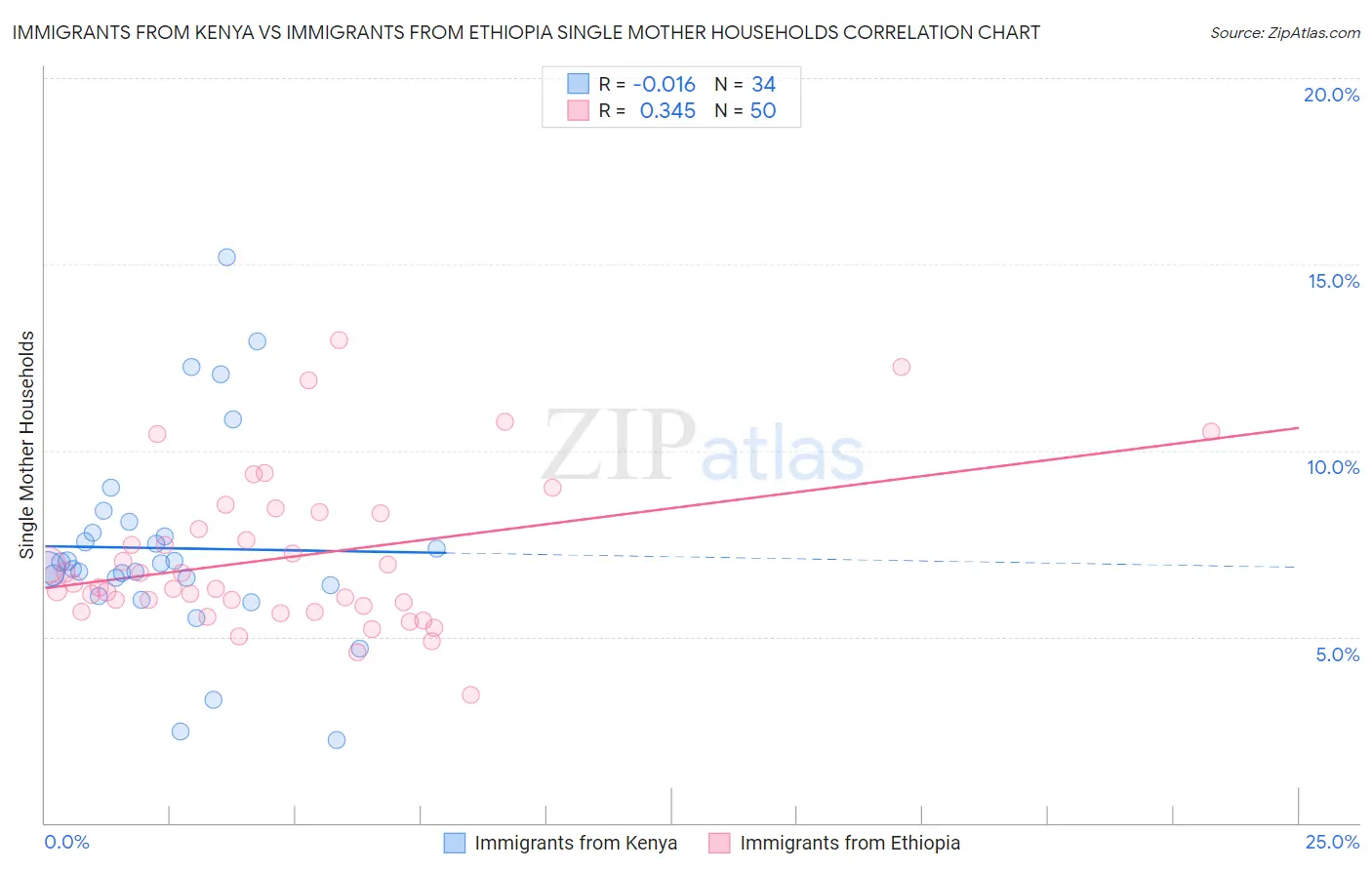 Immigrants from Kenya vs Immigrants from Ethiopia Single Mother Households