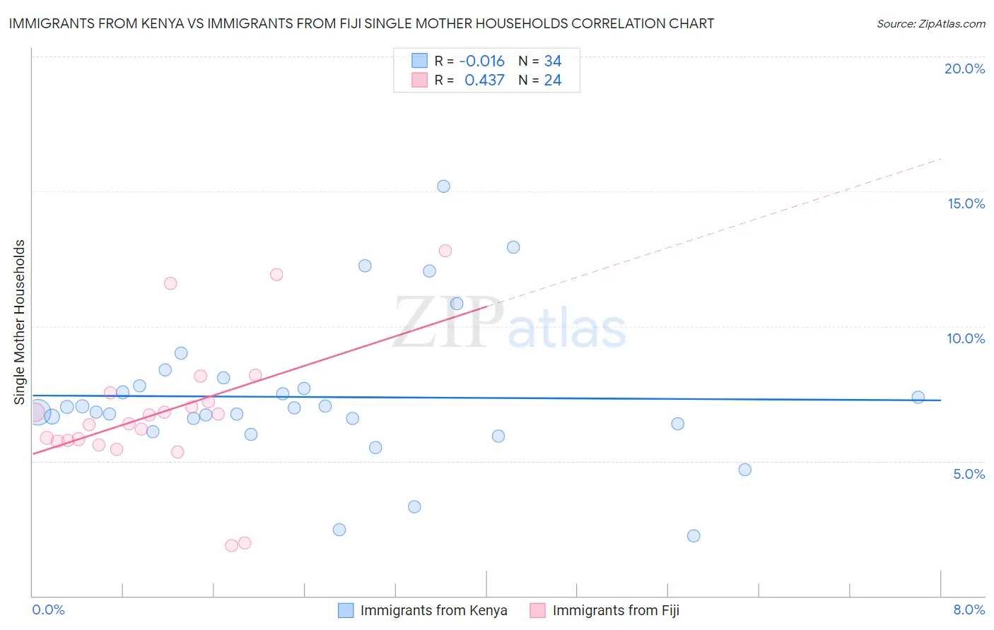 Immigrants from Kenya vs Immigrants from Fiji Single Mother Households