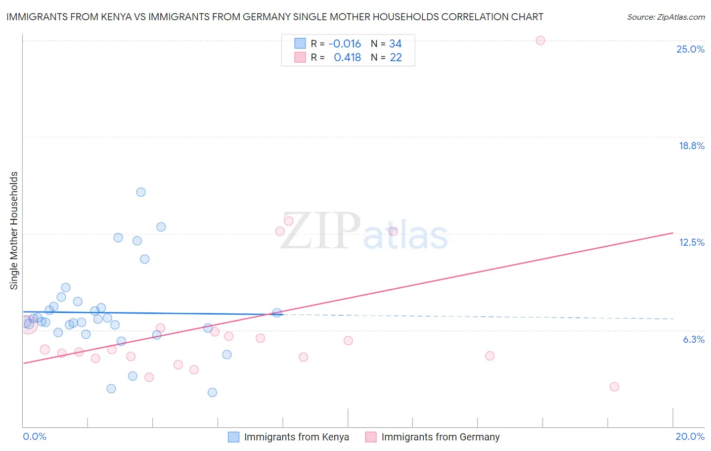 Immigrants from Kenya vs Immigrants from Germany Single Mother Households