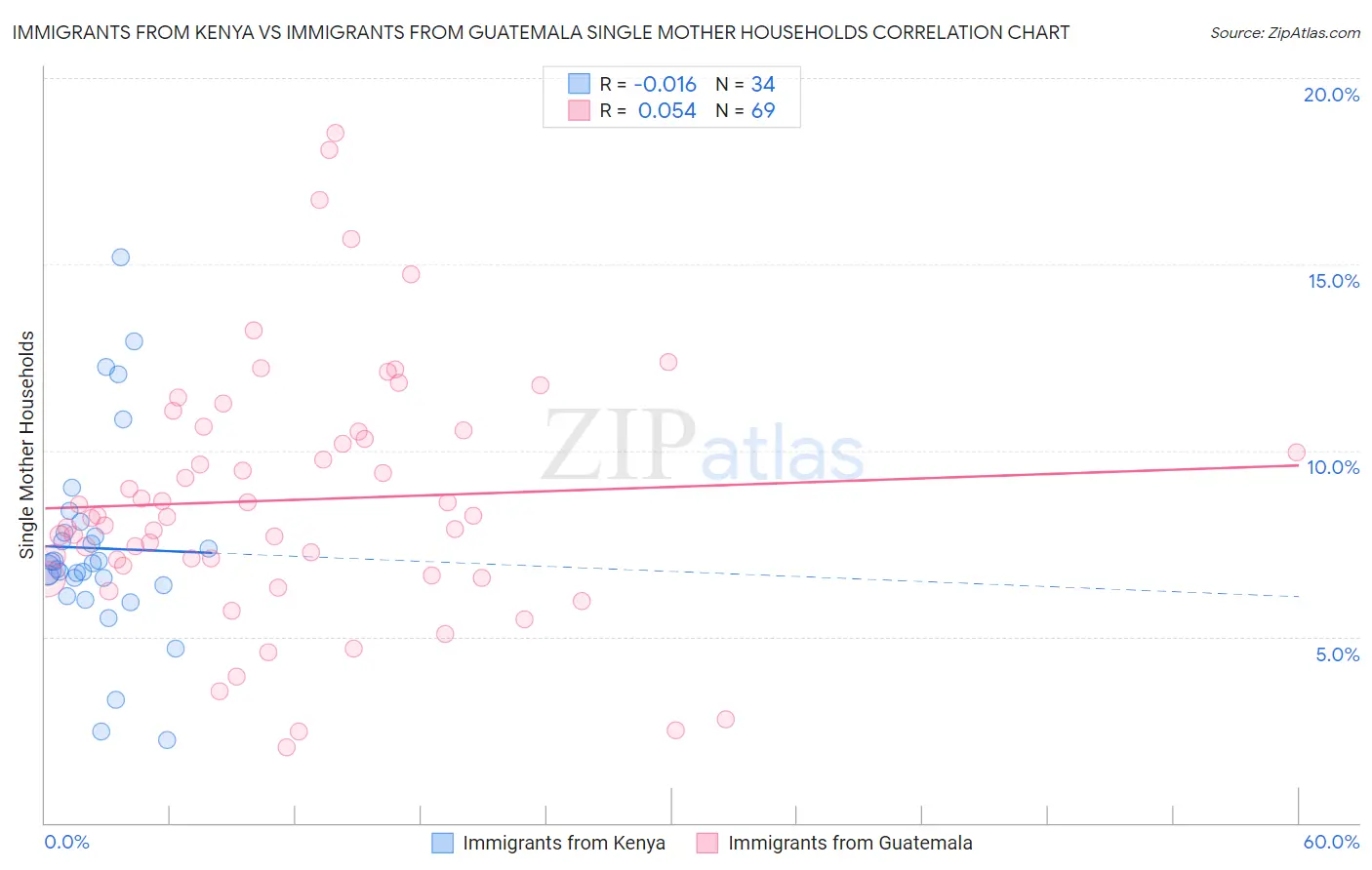 Immigrants from Kenya vs Immigrants from Guatemala Single Mother Households