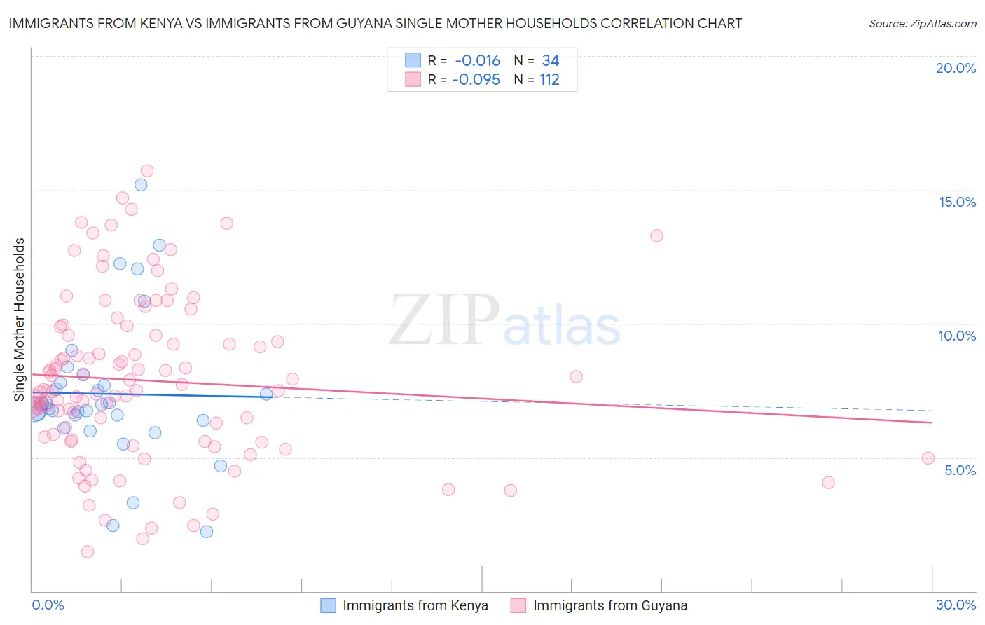 Immigrants from Kenya vs Immigrants from Guyana Single Mother Households